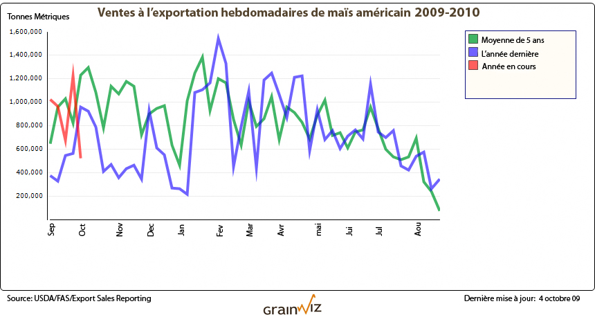 Ventes à l'exportation maïs au 1 octobre 09 Ventes à l'exportation maïs au 1 octobre 09